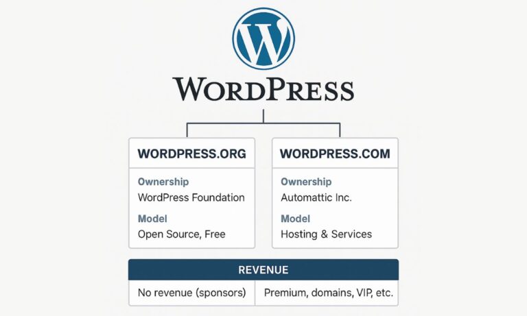 What is WordPress? A Complete Guide for Beginners in Pashto
